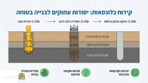 מכונת קידוח כלונסאות מקצועית של חברת הקודחים פועלת באתר בנייה