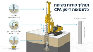 מכונת קידוח כלונסאות דיפון באתר בנייה עירוני