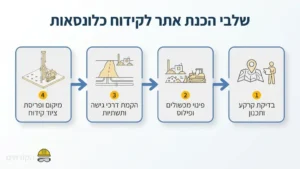 הכנת האתר לקראת קידוחי כלונסאות