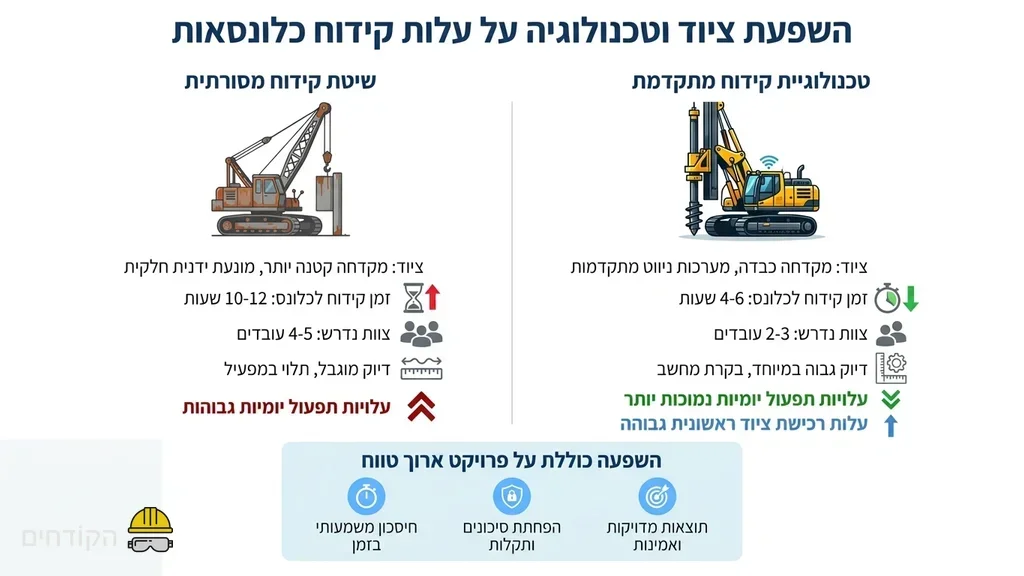 אחרי הפסקה המסבירה על הגורמים המשפיעים על המחיר, כולל ציוד כבד וטכנולוגיות קידוח באתר בנייה. מכונת קידוח כלונסאות מקצועית בפעולה באתר בנייה