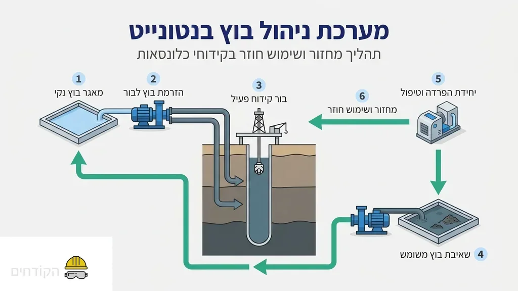 בריכת תמיסת בנטונייט וציוד שאיבה לביסוס מבנים