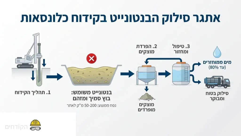 שאיבה וטיפול בבוצת בנטונייט באתר בנייה