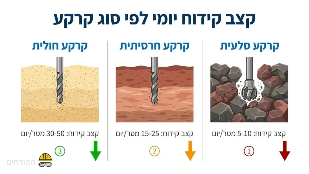 אחרי ההסבר על קצב הקידוח היומי וסוגי הקרקע צוות עובדים מפעיל ציוד קידוח כלונסאות בקרקע סלעית