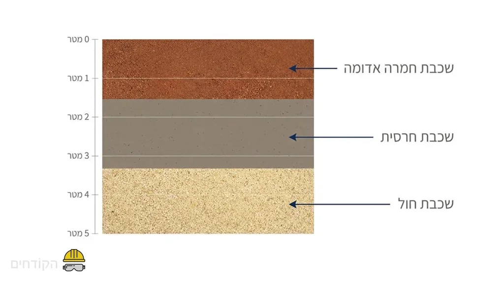 השוואת שכבות קרקע שונות לפרויקט בנייה