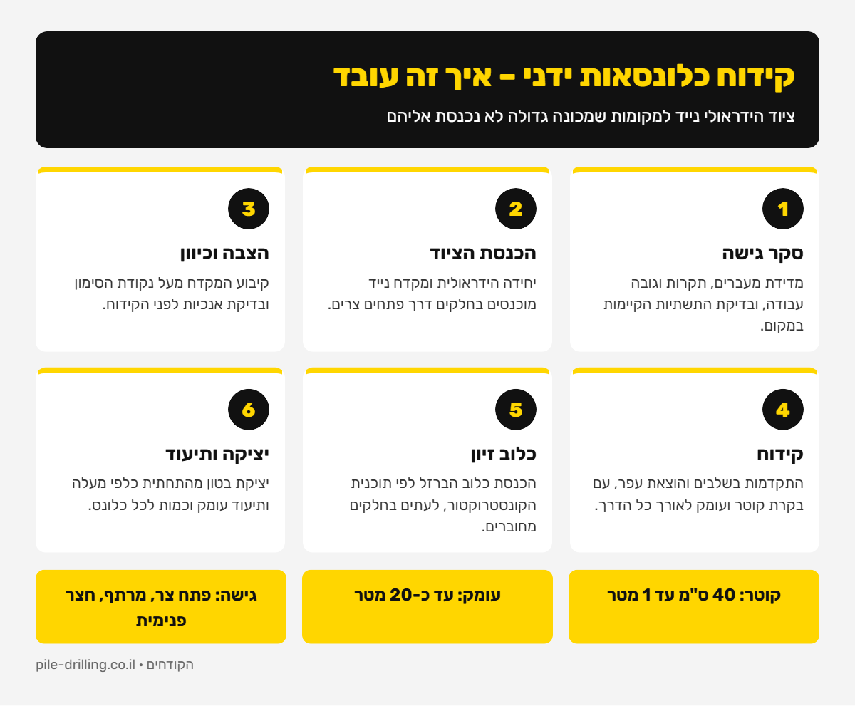 אינפוגרפיקה: שישת השלבים בקידוח כלונסאות ידני – סקר גישה, הכנסת הציוד, הצבה, קידוח, כלוב זיון ויציקה