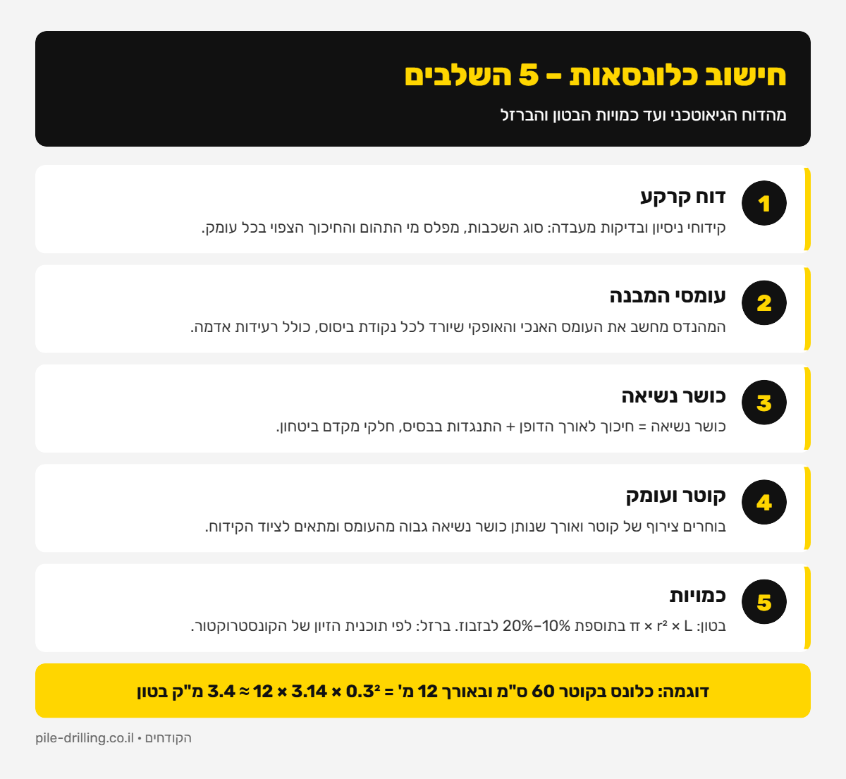 אינפוגרפיקה: חמשת השלבים בחישוב כלונסאות – דוח קרקע, עומסי המבנה, כושר נשיאה, קוטר ועומק, כמויות בטון וברזל